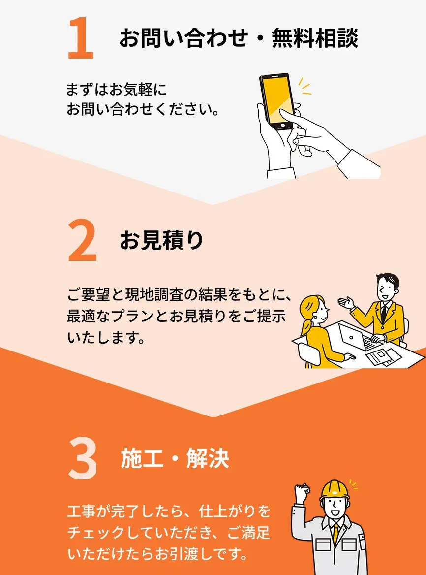 お問い合わせの流れ